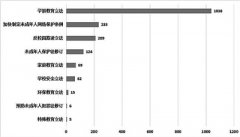  3.对于涉及深层次问题的意见建议更加关注